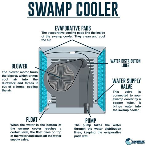 swamp cooler leaking water|Why Does My Evaporative Cooler Leak Water: Common Causes